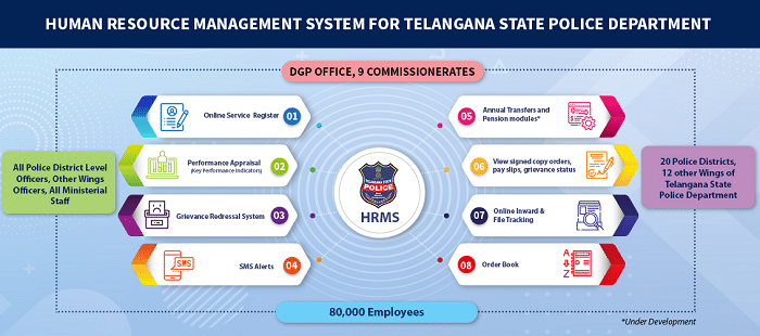 HRMS Telangana Benefits
