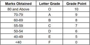 CGPA Full Form | Calculation Process | Advantages