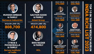 Hurun India Rich List 2023: Ambani Tops, Wealth Trends Unveiled